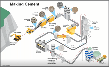 Cement Clinker Manufacturing Process